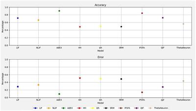 Exploring spiking neural networks: a comprehensive analysis of mathematical models and applications